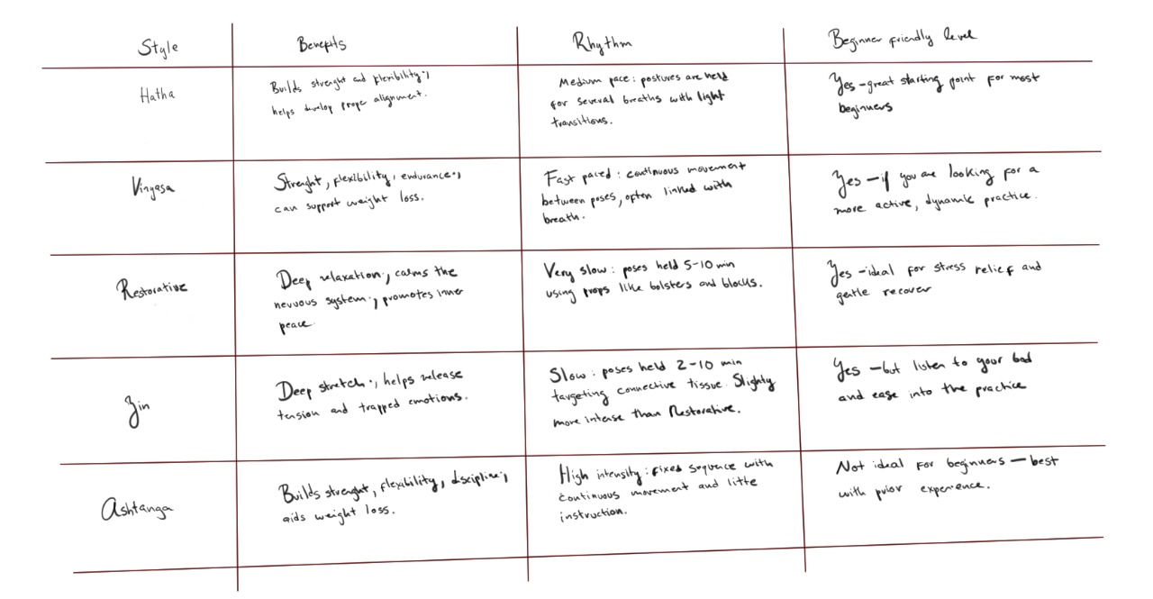 WhatsApp Image 2025-06-16 at 2.57.21 PM chart of yoga styles